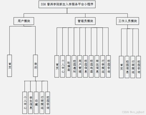 普洱學院新生入學服務平臺——SSM框架下的畢業(yè)設計定制解決方案
