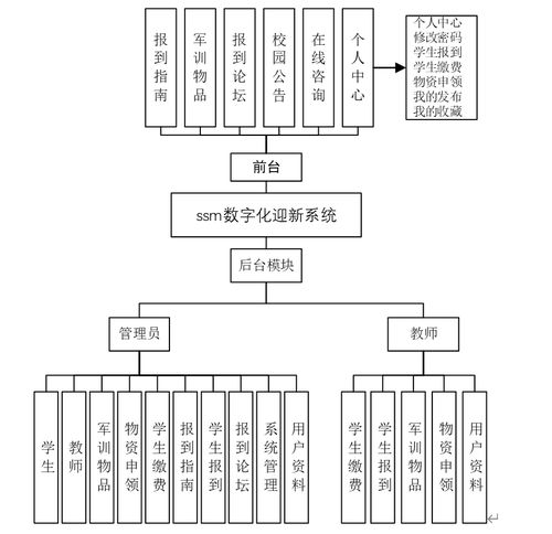 基于Java的高校數(shù)字化迎新管理平臺設計與實現(xiàn)