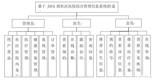 基于Java的社區(qū)醫(yī)院綜合管理信息系統(tǒng)設計與實現(xiàn)