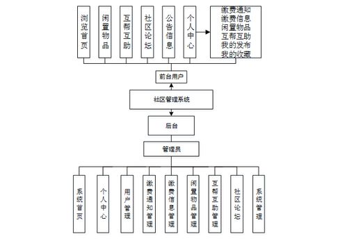 基于Web的社區(qū)管理系統(tǒng)設計與實現(xiàn)