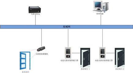 人臉識別門禁考勤系統(tǒng)將成為辦公大樓門禁應(yīng)用標(biāo)配